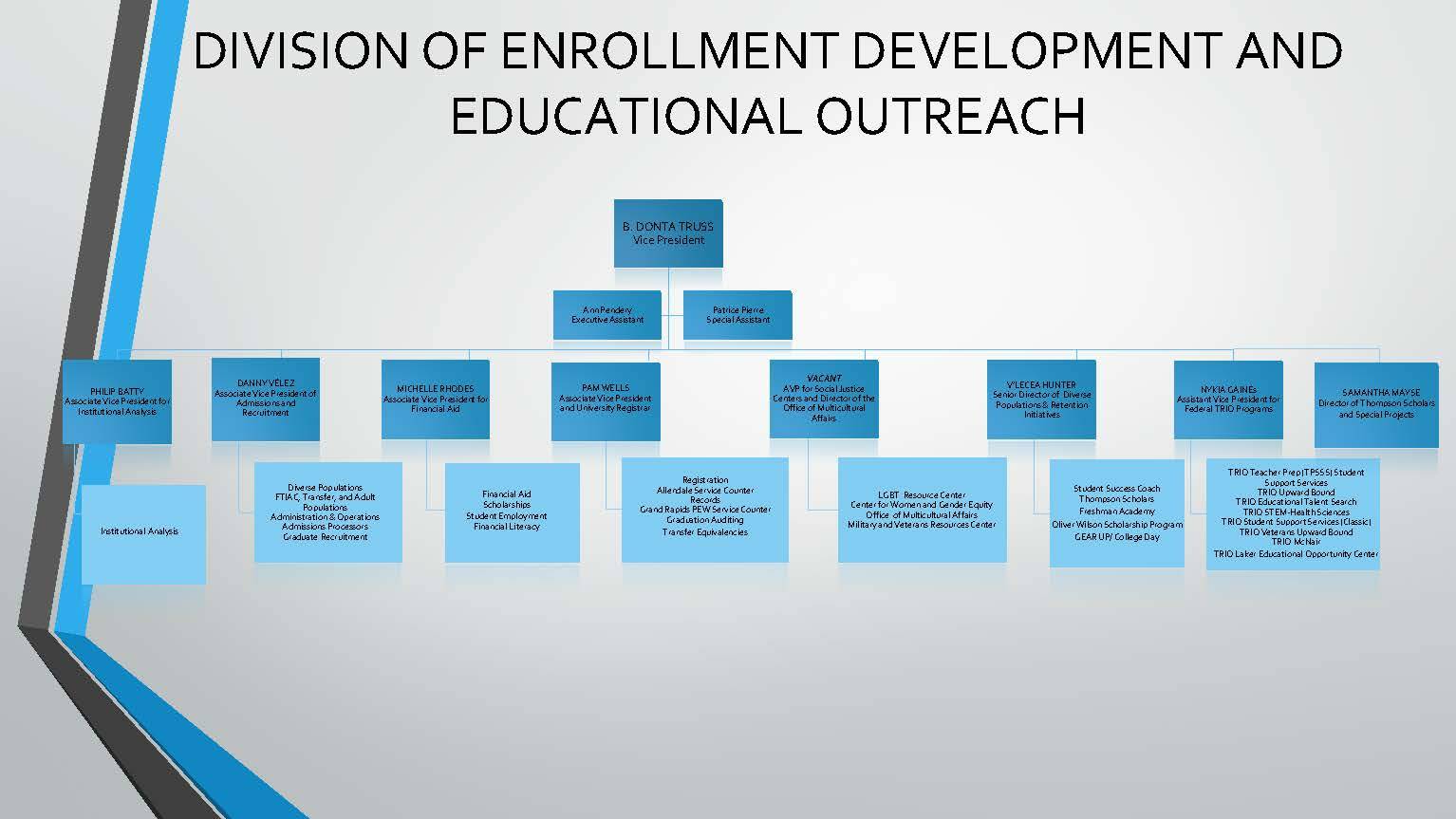 Enrollment Development Executive Team